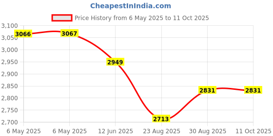 industrybuying.com TDK-LAMBDA POWER SUPPLY, AC-DC, 12V, 0.84A, DRL10-12-1 tdk-lambda Price History Graph from 6 May 2025 to 11 Oct 2025
