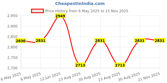 industrybuying.com TDK-LAMBDA POWER SUPPLY, AC-DC, 24V, 0.42A, DRL10-24-1. tdk-lambda Price History Graph from 6 May 2025 to 21 Nov 2025