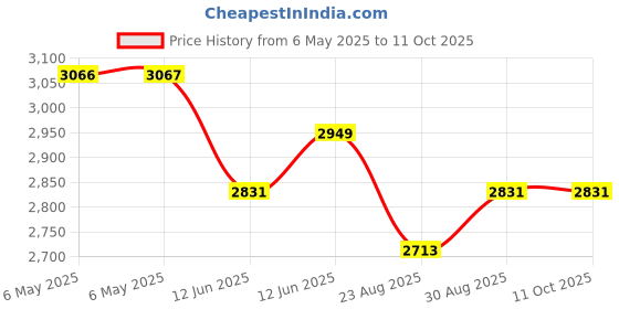 industrybuying.com TDK-LAMBDA POWER SUPPLY, AC-DC, 24V, 0.42A, DRL10-24-1 tdk-lambda Price History Graph from 6 May 2025 to 11 Oct 2025