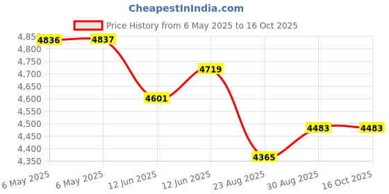 industrybuying.com TDK-LAMBDA POWER SUPPLY, AC-DC, 24V, 1.25A, DRL30-24-1 tdk-lambda Price History Graph from 6 May 2025 to 16 Oct 2025