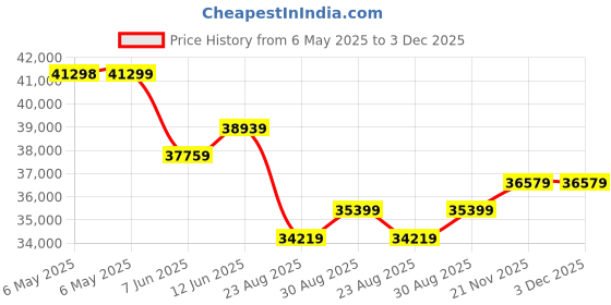 industrybuying.com TDK-LAMBDA POWER SUPPLY, AC-DC, 24V, 20A, 720W, DRF480-24-1 tdk-lambda Price History Graph from 6 May 2025 to 3 Dec 2025