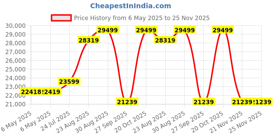 industrybuying.com TDK-LAMBDA POWER SUPPLY, AC-DC, 24V, 20A, DRB480-24-1 tdk-lambda Price History Graph from 6 May 2025 to 25 Nov 2025