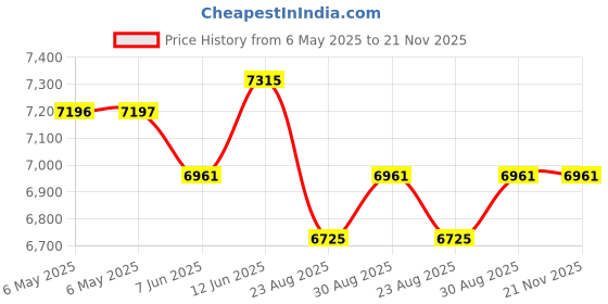 industrybuying.com TDK-LAMBDA POWER SUPPLY, AC-DC, 24V, 4.2A, DRL100-24-1 tdk-lambda Price History Graph from 6 May 2025 to 21 Nov 2025