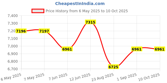 industrybuying.com TDK-LAMBDA POWER SUPPLY, AC-DC, 24V, 4.2A, DRL100-24-1. tdk-lambda Price History Graph from 6 May 2025 to 8 Oct 2025