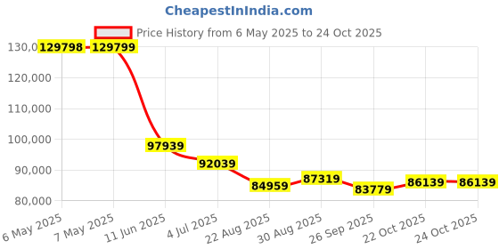 industrybuying.com TDK-LAMBDA POWER SUPPLY, AC-DC, 24V, 50A, QS700029 tdk-lambda Price History Graph from 6 May 2025 to 23 Oct 2025