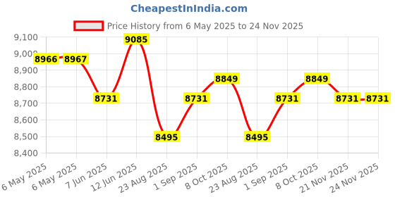 industrybuying.com TDK-LAMBDA POWER SUPPLY, AC-DC, 24V, 5A, DRB120-24-1. tdk-lambda Price History Graph from 6 May 2025 to 24 Nov 2025