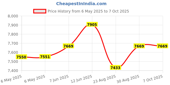 industrybuying.com TDK-LAMBDA POWER SUPPLY, AC-DC, 24V TO 28V, 1.25A, DSP30-24/277A2 tdk-lambda Price History Graph from 6 May 2025 to 5 Oct 2025