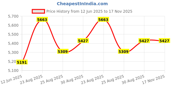 industrybuying.com TDK-LAMBDA POWER SUPPLY, AC-DC, 35W, CUT35-5FF tdk-lambda Price History Graph from 12 Jun 2025 to 16 Nov 2025