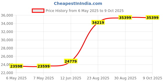 industrybuying.com TDK-LAMBDA POWER SUPPLY, AC-DC, 48V, 10A, DRB480-48-1 tdk-lambda Price History Graph from 6 May 2025 to 9 Oct 2025