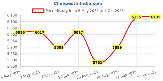 industrybuying.com TDK-LAMBDA POWER SUPPLY, DIN-RAIL, 12V, 2.1A, 25W, DSP30-12 tdk-lambda Price History Graph from 6 May 2025 to 6 Oct 2025
