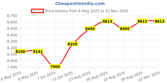 industrybuying.com TDK-LAMBDA PSU, AC/DC, DIN RAIL, 15V, 50W, DPP50-15 tdk-lambda Price History Graph from 6 May 2025 to 20 Nov 2025