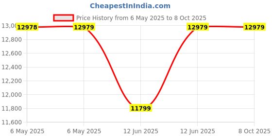 industrybuying.com TDK-LAMBDA PSU, AC/DC, DIN RAIL, 24V, 120W, 1PH, DPP120-24-1 tdk-lambda Price History Graph from 6 May 2025 to 8 Oct 2025