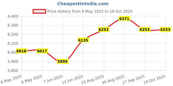 industrybuying.com TDK-LAMBDA PSU, AC/DC, DIN RAIL, 24V, 15W, DPP15-24 tdk-lambda Price History Graph from 6 May 2025 to 17 Oct 2025