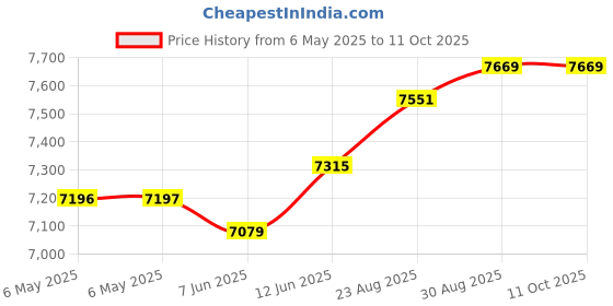 industrybuying.com TDK-LAMBDA PSU, AC/DC, DIN RAIL, 24V, 30W, DPP30-24 tdk-lambda Price History Graph from 6 May 2025 to 10 Oct 2025