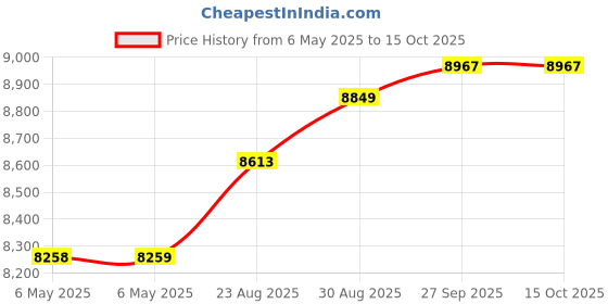 industrybuying.com TDK-LAMBDA PSU, AC/DC, DIN RAIL, 24V, 50W, DPP50-24 tdk-lambda Price History Graph from 6 May 2025 to 14 Oct 2025