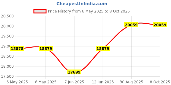 industrybuying.com TDK-LAMBDA PSU, AC/DC, DIN RAIL, 48V, 240W, 1PH, DPP240-48-1 tdk-lambda Price History Graph from 6 May 2025 to 6 Oct 2025