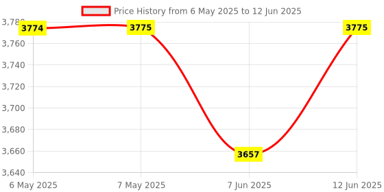 industrybuying.com TDK-LAMBDA PSU, DIN RAIL, 12V, 0.83A, 10W, DSP10-12 tdk-lambda Price History Graph from 6 May 2025 to 12 Jun 2025