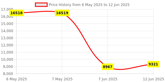 industrybuying.com TDK-LAMBDA PSU, DIN RAIL, 12V, 6A, 72W, DSP100-12 tdk-lambda Price History Graph from 6 May 2025 to 12 Jun 2025