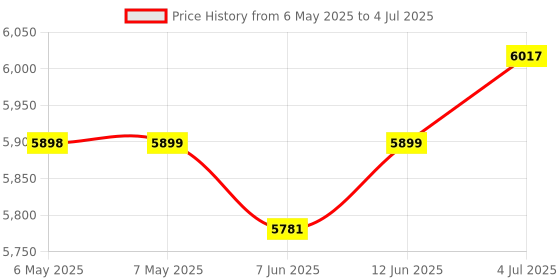 industrybuying.com TDK-LAMBDA PSU, DIN RAIL, 15V, 2A, 30W, DSP30-15 tdk-lambda Price History Graph from 6 May 2025 to 4 Jul 2025