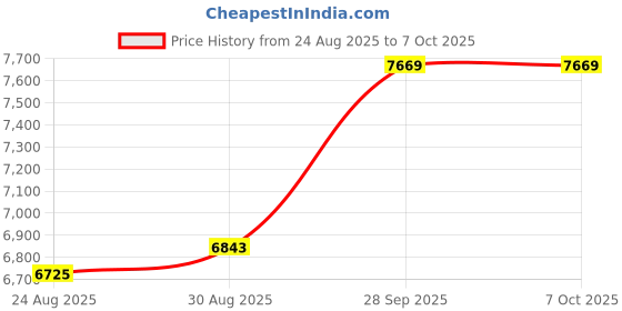 industrybuying.com TDK-LAMBDA Psu, Din Rail, 15V, 4A, 60W, DSP60-15 tdk-lambda Price History Graph from 24 Aug 2025 to 6 Oct 2025