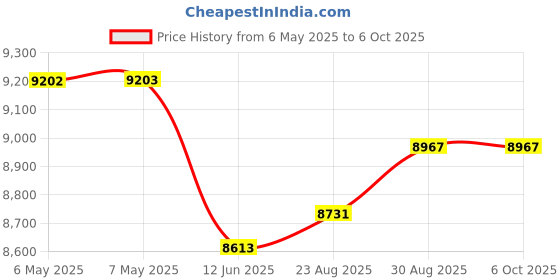 industrybuying.com TDK-LAMBDA PSU, DIN RAIL, 15V, 5A, 75W, DSP100-15 tdk-lambda Price History Graph from 6 May 2025 to 6 Oct 2025