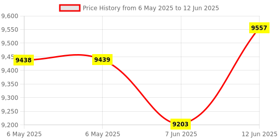 industrybuying.com TDK-LAMBDA PSU, DIN RAIL, 24V, 100W, 4.2A, DSP100-24 tdk-lambda Price History Graph from 6 May 2025 to 12 Jun 2025