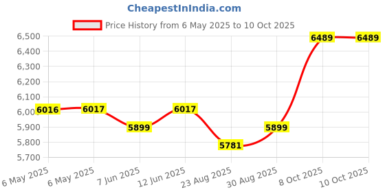 industrybuying.com TDK-LAMBDA PSU, DIN RAIL, 24V, 31.2W, DSP30-24 tdk-lambda Price History Graph from 6 May 2025 to 9 Oct 2025