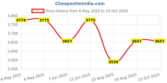 industrybuying.com TDK-LAMBDA PSU, DIN RAIL, 5V, 1.5A, 7.5W, DSP10-5 tdk-lambda Price History Graph from 6 May 2025 to 8 Oct 2025