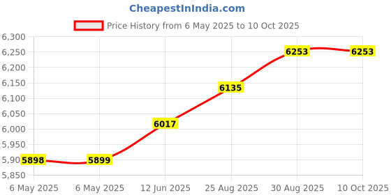 industrybuying.com TDK-LAMBDA PSU, DIN RAIL, 5V, 3A, 15W, DSP30-5 tdk-lambda Price History Graph from 6 May 2025 to 9 Oct 2025