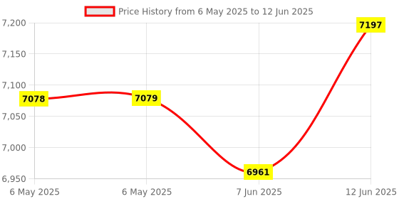 industrybuying.com TDK-LAMBDA PSU, DIN RAIL, 5V, 7A, 35W, DSP60-5 tdk-lambda Price History Graph from 6 May 2025 to 12 Jun 2025