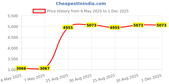 industrybuying.com TDK-LAMBDA PSU, ENCLOSED, 12V, 50W, 4.2A, LS50-12 tdk-lambda Price History Graph from 6 May 2025 to 1 Dec 2025