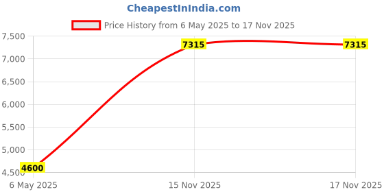 industrybuying.com TDK-LAMBDA PSU, ENCLOSED, 24V, 4.5A, 100W, LS100-24 tdk-lambda Price History Graph from 6 May 2025 to 16 Nov 2025