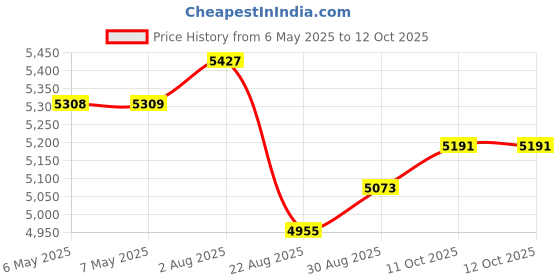 industrybuying.com TDK-LAMBDA PSU, ENCLOSED, 24V, 6.5A, 150W, LS150-24 tdk-lambda Price History Graph from 6 May 2025 to 11 Oct 2025