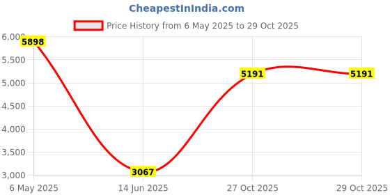 industrybuying.com TDK-LAMBDA PSU, ENCLOSED, 5V, 10A, 50W, LS50-5 tdk-lambda Price History Graph from 6 May 2025 to 29 Oct 2025
