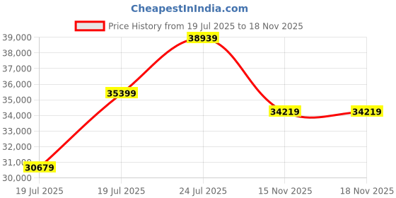 industrybuying.com TDK-LAMBDA PSU, Sw Mode 4o/p, NV1-4G5TT-C tdk-lambda Price History Graph from 19 Jul 2025 to 17 Nov 2025