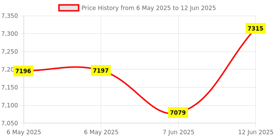 industrybuying.com TDK-LAMBDA SWITCH MODE POWER SUPPLY, DPP30-12 tdk-lambda Price History Graph from 6 May 2025 to 12 Jun 2025
