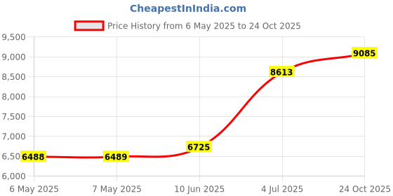 industrybuying.com TDK-LAMBDA Z+ BLANKING PANEL FOR 19" RACK, ZNL100, Z-BP tdk-lambda Price History Graph from 6 May 2025 to 24 Oct 2025