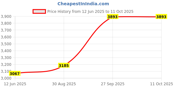 industrybuying.com TDK PIEZO HAPTIC ACTUATOR, 32KHZ, 0 TO 120V, B54102H1020A001 tdk Price History Graph from 12 Jun 2025 to 11 Oct 2025