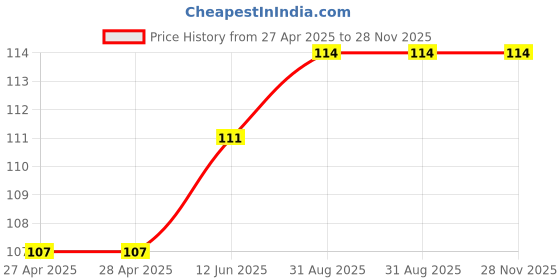 industrybuying.com TDK PIEZOELECTRONIC BUZZER, 2KHZ, 10V, TH, PS1920P02 tdk Price History Graph from 27 Apr 2025 to 28 Nov 2025