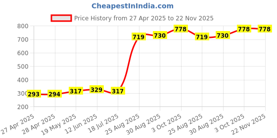 industrybuying.com TDK PIEZOELECTRONIC BUZZER, 3V, 4KHZ, PS1240P02CT3 (Pack 5) tdk Price History Graph from 27 Apr 2025 to 21 Nov 2025