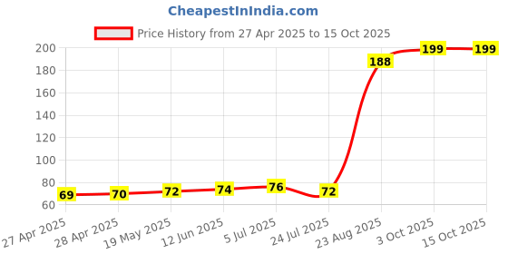 industrybuying.com TDK PIEZOELECTRONIC BUZZER, 3V, 4KHZ, PS1440P02BT tdk Price History Graph from 27 Apr 2025 to 14 Oct 2025