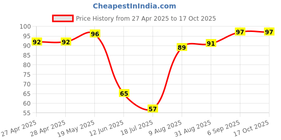 industrybuying.com TDK PIEZOELECTRONIC BUZZER, 4KHZ, 3V, TH, PS1740P02CE tdk Price History Graph from 27 Apr 2025 to 16 Oct 2025