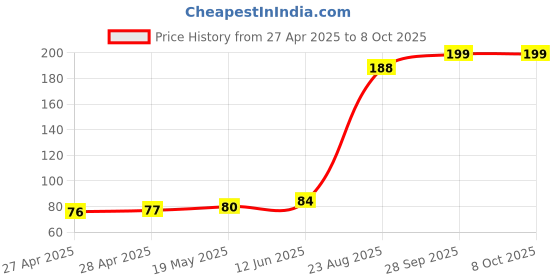 industrybuying.com TDK PIEZOELECTRONIC BUZZER, 75DBA, 3V, 4KHZ, PS1740P02E tdk Price History Graph from 27 Apr 2025 to 7 Oct 2025