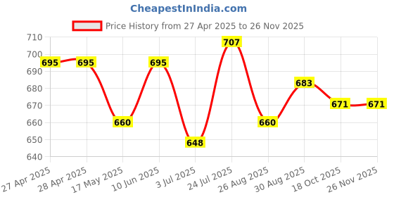 industrybuying.com TDK TRANSFORMER, PULSE, 1CT:1CT, 170UH, SMD, ALT4532M-171-T001 (Pack 5) tdk Price History Graph from 27 Apr 2025 to 26 Nov 2025