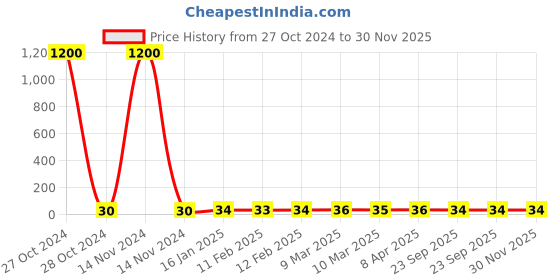 industrybuying.com tdpl TD VK 10 x 10 x 10 inch- 3 ply Corrugated Box tdpl Price History Graph from 27 Oct 2024 to 29 Nov 2025