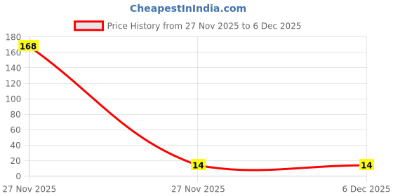 industrybuying.com TE CONNECTIVITY Adhesive Label Roll White Color, WP-178095-10-9 te connectivity Price History Graph from 27 Nov 2025 to 3 Dec 2025