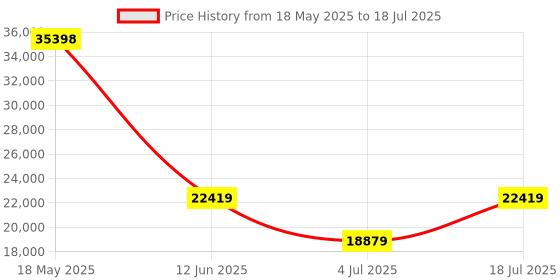 industrybuying.com TE CONNECTIVITY Angular Rate Sensor, Size 21, 3Pole, 7V, 2367237-1 te connectivity Price History Graph from 18 May 2025 to 18 Jul 2025