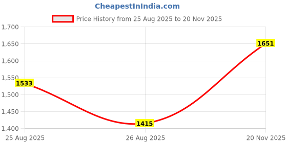 industrybuying.com TE CONNECTIVITY Automotive Housing, Plug, 16Pos, 25A, 2203859-2. te connectivity Price History Graph from 25 Aug 2025 to 20 Nov 2025