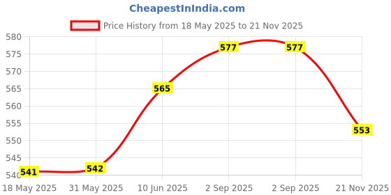 industrybuying.com TE CONNECTIVITY Automotive Relay, Spdt, 12Vdc, Panel, V23074A2001A403-Ev-Cbox te connectivity Price History Graph from 18 May 2025 to 21 Nov 2025