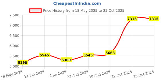 industrybuying.com TE CONNECTIVITY Automotive Relay, Spst, 20A. 12Vdc, Th, 2-1904058-5 te connectivity Price History Graph from 18 May 2025 to 23 Oct 2025